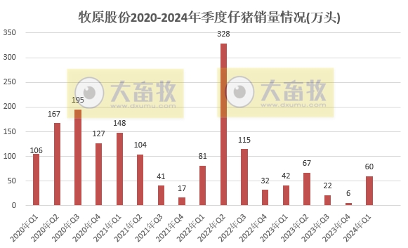 牧原股份：能繁母猪存栏量增长，1季度生猪销量1601万头同比增长15.6%，仔猪销量约60万头同比增长42.8%