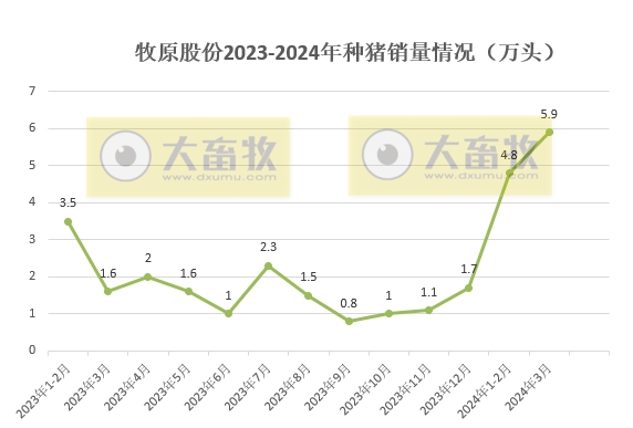 牧原股份：能繁母猪存栏量增长，1季度生猪销量1601万头同比增长15.6%，仔猪销量约60万头同比增长42.8%