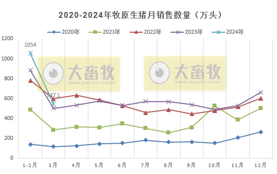 牧原股份：能繁母猪存栏量增长，1季度生猪销量1601万头同比增长15.6%，仔猪销量约60万头同比增长42.8%