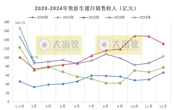 牧原股份：能繁母猪存栏量增长，1季度生猪销量1601万头同比增长15.6%，仔猪销量约60万头同比增长42.8%