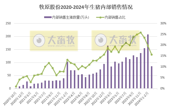 牧原股份：能繁母猪存栏量增长，1季度生猪销量1601万头同比增长15.6%，仔猪销量约60万头同比增长42.8%