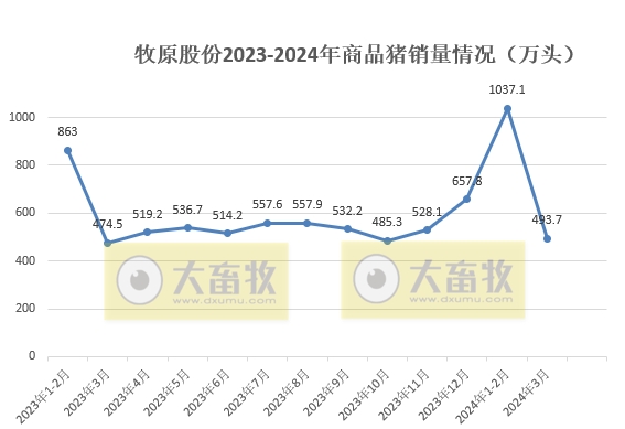 牧原股份：能繁母猪存栏量增长，1季度生猪销量1601万头同比增长15.6%，仔猪销量约60万头同比增长42.8%