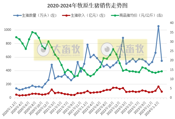 牧原股份：能繁母猪存栏量增长，1季度生猪销量1601万头同比增长15.6%，仔猪销量约60万头同比增长42.8%