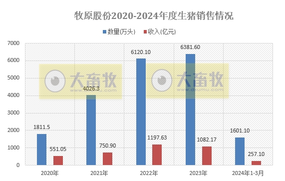 牧原股份：能繁母猪存栏量增长，1季度生猪销量1601万头同比增长15.6%，仔猪销量约60万头同比增长42.8%