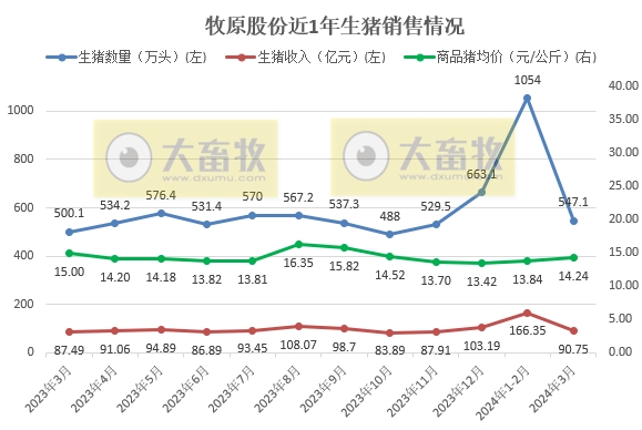 牧原股份：能繁母猪存栏量增长，1季度生猪销量1601万头同比增长15.6%，仔猪销量约60万头同比增长42.8%
