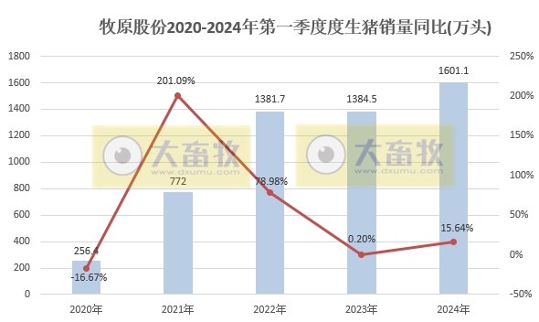 牧原股份：能繁母猪存栏量增长，1季度生猪销量1601万头同比增长15.6%，仔猪销量约60万头同比增长42.8%