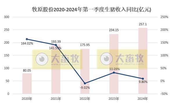 牧原股份：能繁母猪存栏量增长，1季度生猪销量1601万头同比增长15.6%，仔猪销量约60万头同比增长42.8%