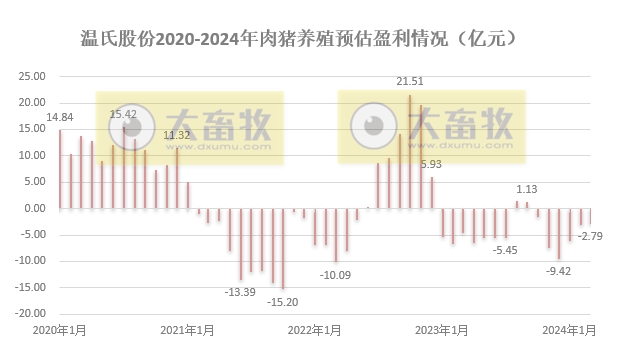 温氏股份2024年3月及1季度肉猪和肉鸡销售情况
