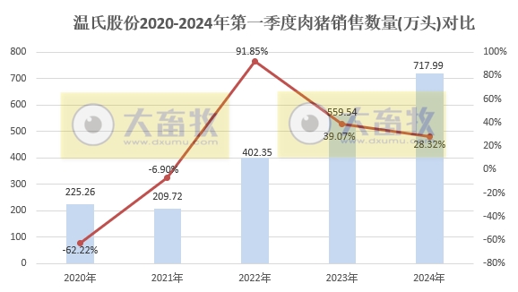温氏股份2024年3月及1季度肉猪和肉鸡销售情况