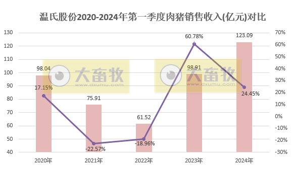 温氏股份2024年3月及1季度肉猪和肉鸡销售情况