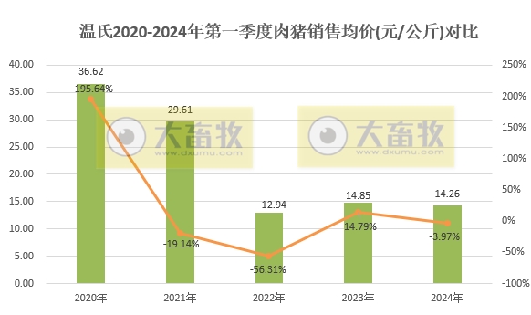 温氏股份2024年3月及1季度肉猪和肉鸡销售情况