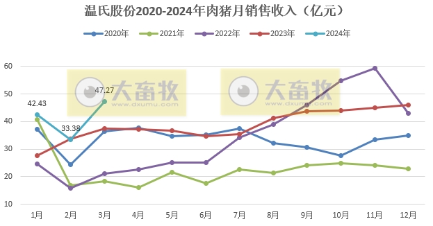 温氏股份2024年3月及1季度肉猪和肉鸡销售情况