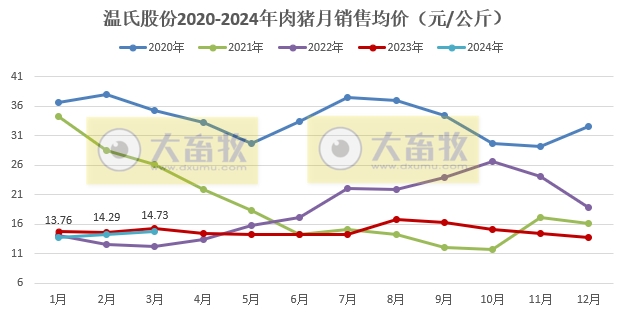 温氏股份2024年3月及1季度肉猪和肉鸡销售情况