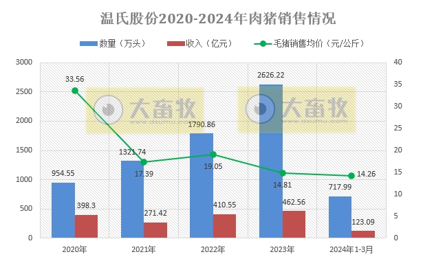 温氏股份2024年3月及1季度肉猪和肉鸡销售情况