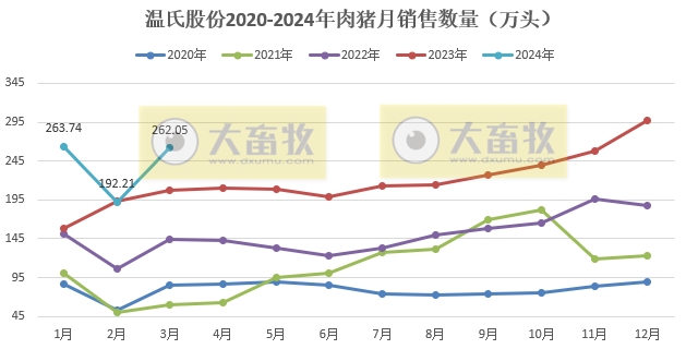 温氏股份2024年3月及1季度肉猪和肉鸡销售情况