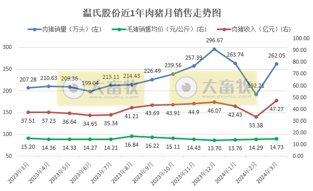 温氏股份2024年3月及1季度肉猪和肉鸡销售情况