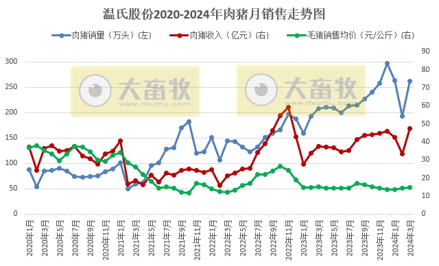 温氏股份2024年3月及1季度肉猪和肉鸡销售情况