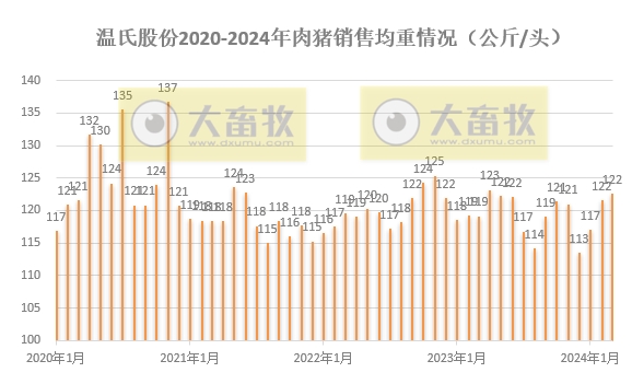 温氏股份2024年3月及1季度肉猪和肉鸡销售情况