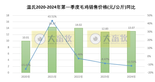 温氏股份2024年3月及1季度肉猪和肉鸡销售情况