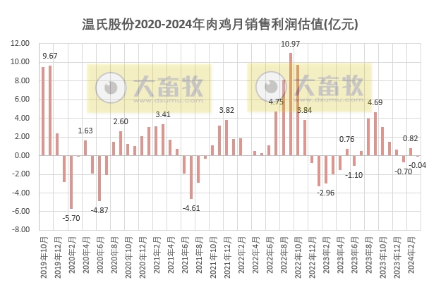 温氏股份2024年3月及1季度肉猪和肉鸡销售情况