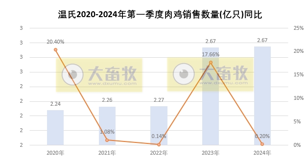 温氏股份2024年3月及1季度肉猪和肉鸡销售情况