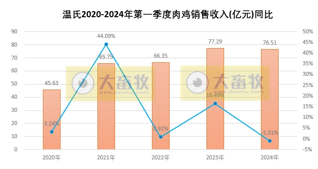 温氏股份2024年3月及1季度肉猪和肉鸡销售情况