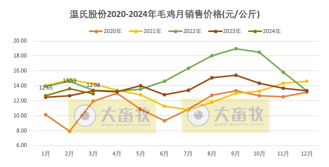 温氏股份2024年3月及1季度肉猪和肉鸡销售情况