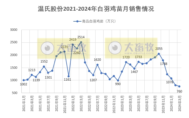 温氏股份2024年3月及1季度肉猪和肉鸡销售情况