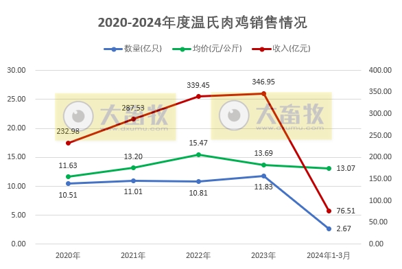 温氏股份2024年3月及1季度肉猪和肉鸡销售情况