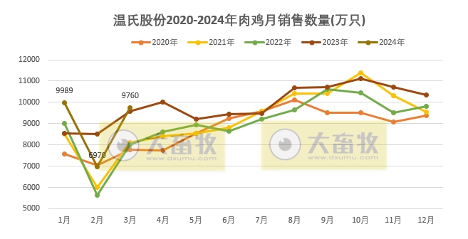 温氏股份2024年3月及1季度肉猪和肉鸡销售情况