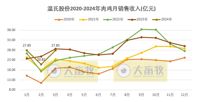 温氏股份2024年3月及1季度肉猪和肉鸡销售情况