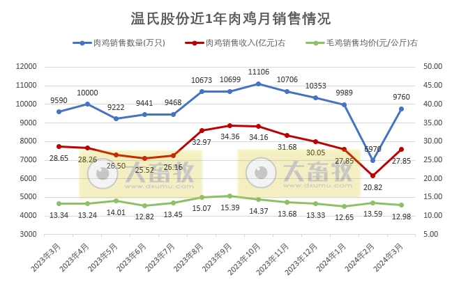 温氏股份2024年3月及1季度肉猪和肉鸡销售情况