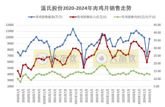 温氏股份2024年3月及1季度肉猪和肉鸡销售情况