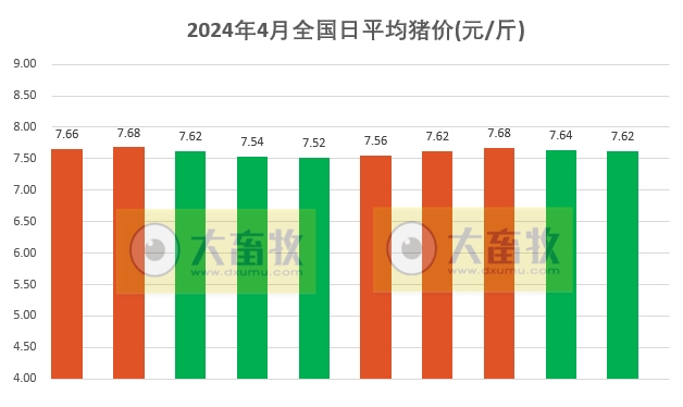 2024.04.10今日猪价——涨跌互现，东北继续全面下跌