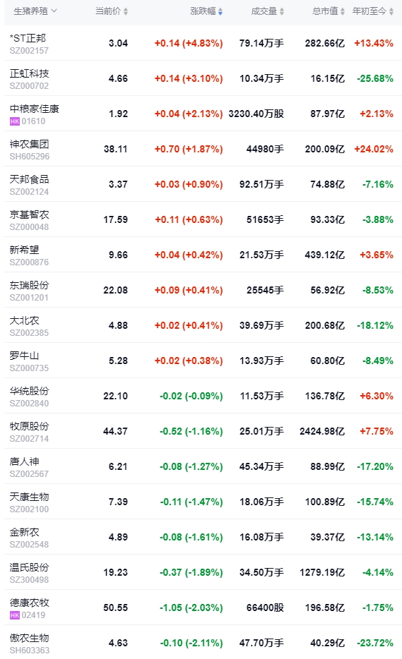 2024.04.10今日猪价——涨跌互现，东北继续全面下跌