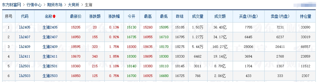 2024.04.10今日猪价——涨跌互现，东北继续全面下跌