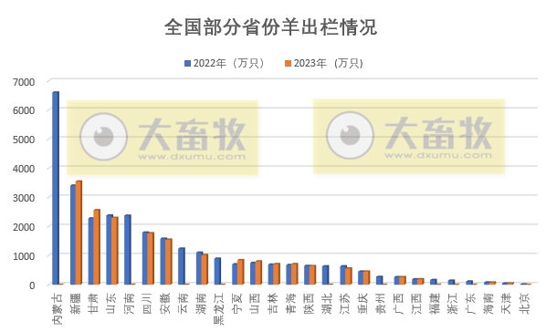 全国各省2023年度羊业数据汇总