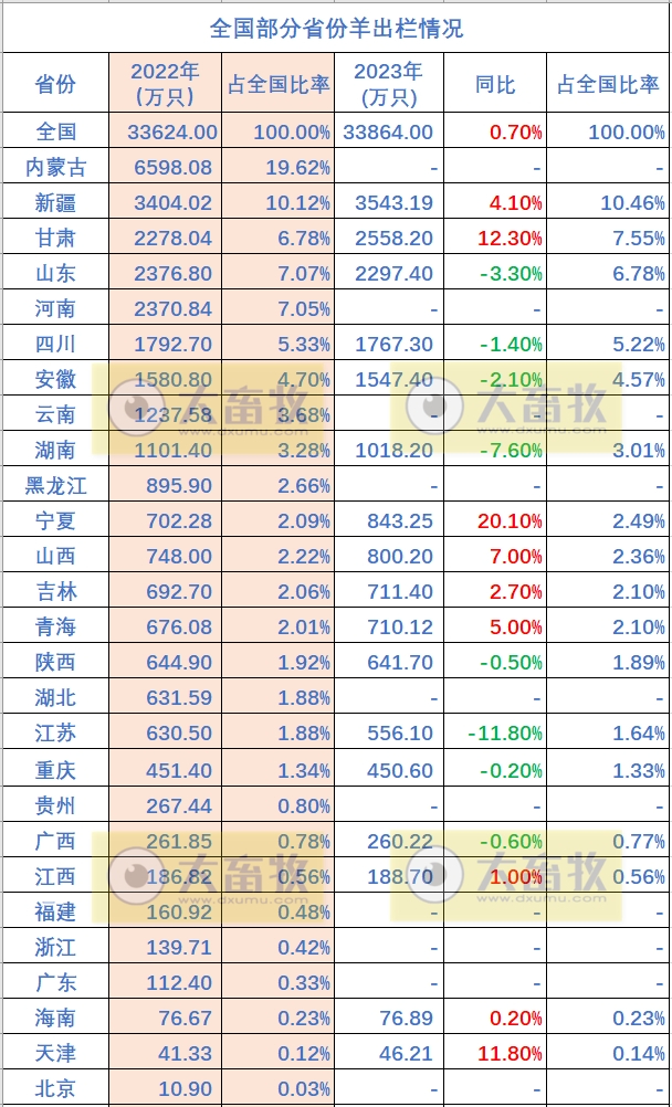 全国各省2023年度羊业数据汇总