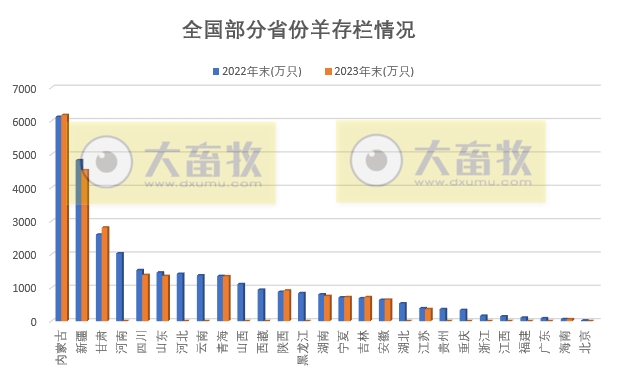 全国各省2023年度羊业数据汇总