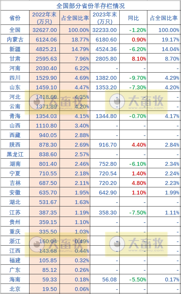 全国各省2023年度羊业数据汇总