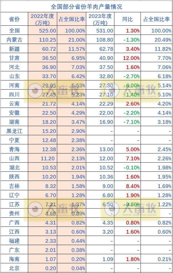 全国各省2023年度羊业数据汇总