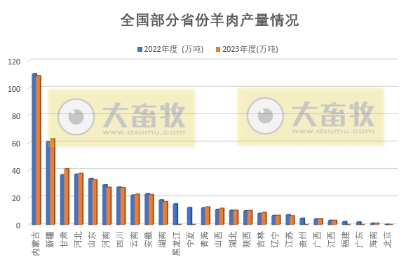 全国各省2023年度羊业数据汇总