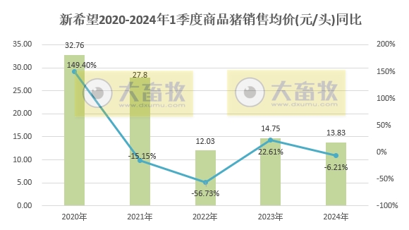 新希望：2024年1季度生猪销量和收入同比均减少