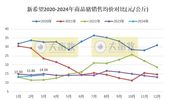 新希望：2024年1季度生猪销量和收入同比均减少