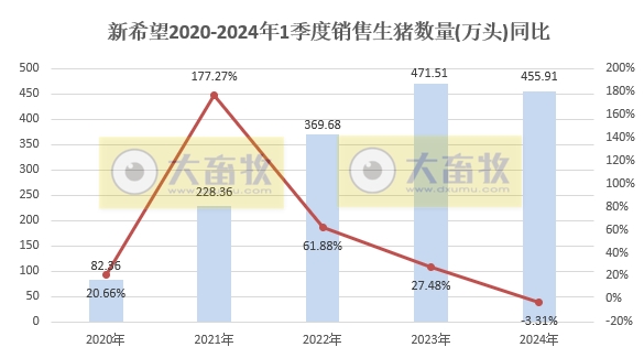 新希望：2024年1季度生猪销量和收入同比均减少