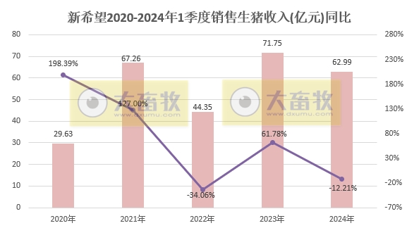 新希望：2024年1季度生猪销量和收入同比均减少