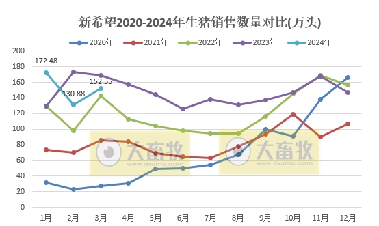 新希望：2024年1季度生猪销量和收入同比均减少