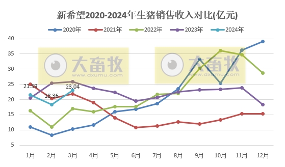新希望：2024年1季度生猪销量和收入同比均减少