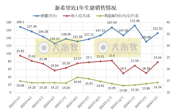 新希望：2024年1季度生猪销量和收入同比均减少