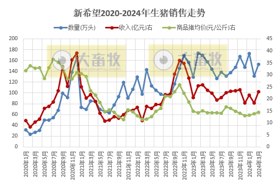 新希望：2024年1季度生猪销量和收入同比均减少
